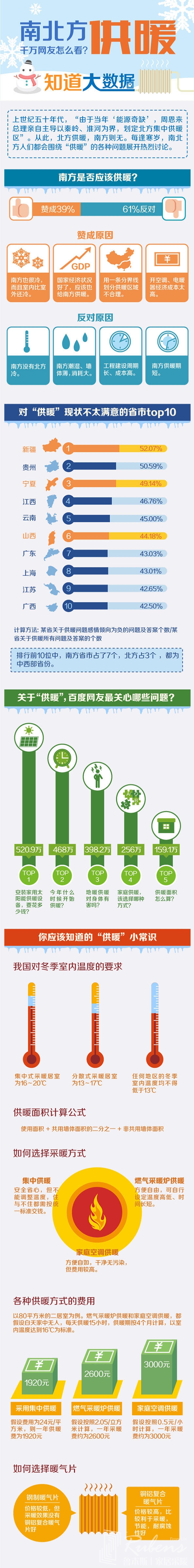 南方地區(qū)該不該供暖，您怎么看？-暖氣片大品牌，魯本斯